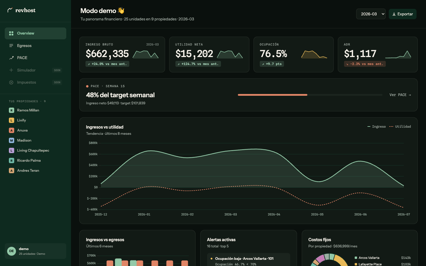 Dashboard RevHost: KPIs del mes e ingresos vs utilidad por propiedad