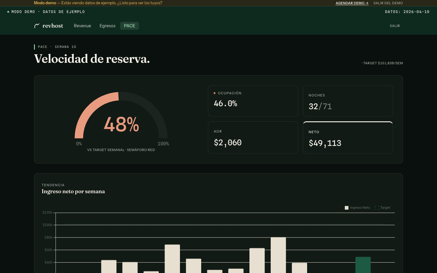 PACE semanal RevHost: avance contra la meta del mes